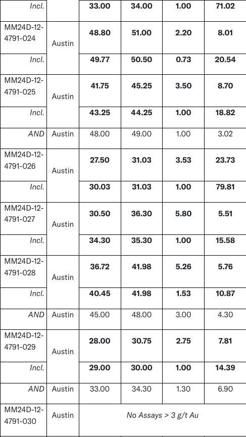 Screenshot 2024 09 10 at 9.10.31 AM West Red Lake Gold Intersects 54.19 g/t Au over 4m and 23.73 g/t Au over 3.53m at Austin – Madsen Mine